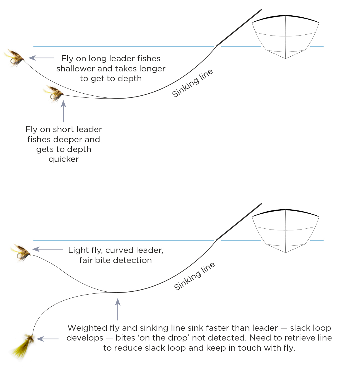 Effect of leader length and fly weight diagram